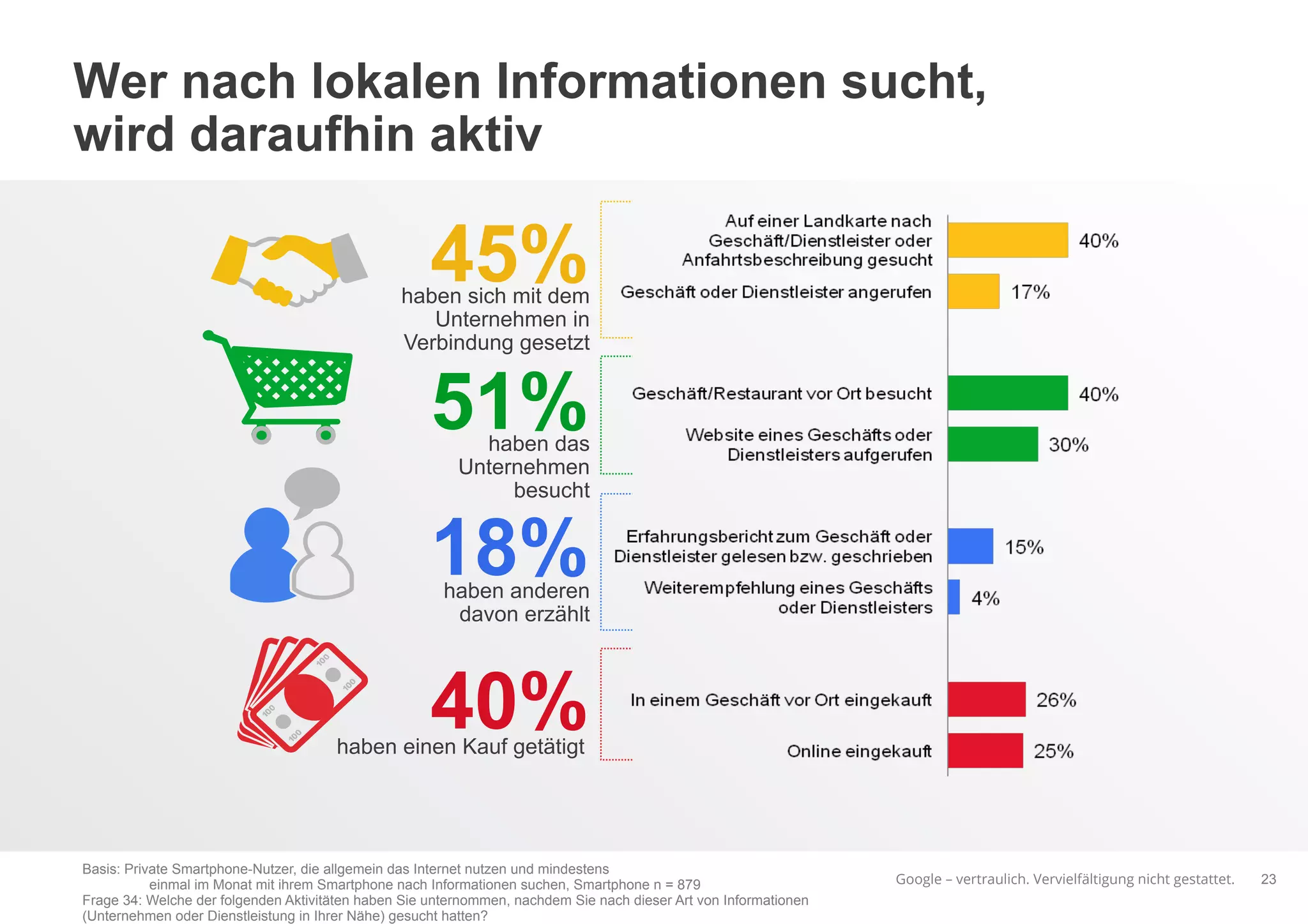 Google – vertraulich. Vervielfältigung nicht gestattet.
Wer nach lokalen Informationen sucht,
wird daraufhin aktiv
23
Basis: Private Smartphone-Nutzer, die allgemein das Internet nutzen und mindestens
einmal im Monat mit ihrem Smartphone nach Informationen suchen, Smartphone n = 879
Frage 34: Welche der folgenden Aktivitäten haben Sie unternommen, nachdem Sie nach dieser Art von Informationen
(Unternehmen oder Dienstleistung in Ihrer Nähe) gesucht hatten?
haben anderen
davon erzählt
18%
haben das
Unternehmen
besucht
51%
haben sich mit dem
Unternehmen in
Verbindung gesetzt
45%
haben einen Kauf getätigt
40%
 