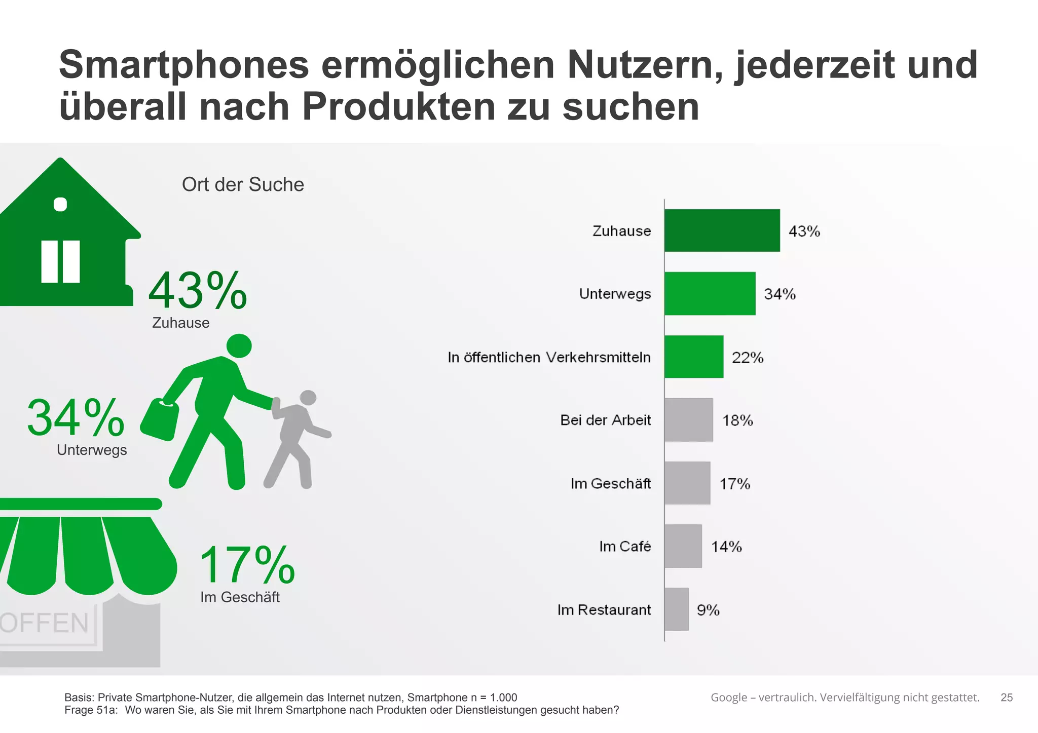 Google – vertraulich. Vervielfältigung nicht gestattet.
Smartphones ermöglichen Nutzern, jederzeit und
überall nach Produkten zu suchen
25
Zuhause
43%
Unterwegs
34%
Im Geschäft
17%
Basis: Private Smartphone-Nutzer, die allgemein das Internet nutzen, Smartphone n = 1.000
Frage 51a: Wo waren Sie, als Sie mit Ihrem Smartphone nach Produkten oder Dienstleistungen gesucht haben?
Ort der Suche
OFFEN
 