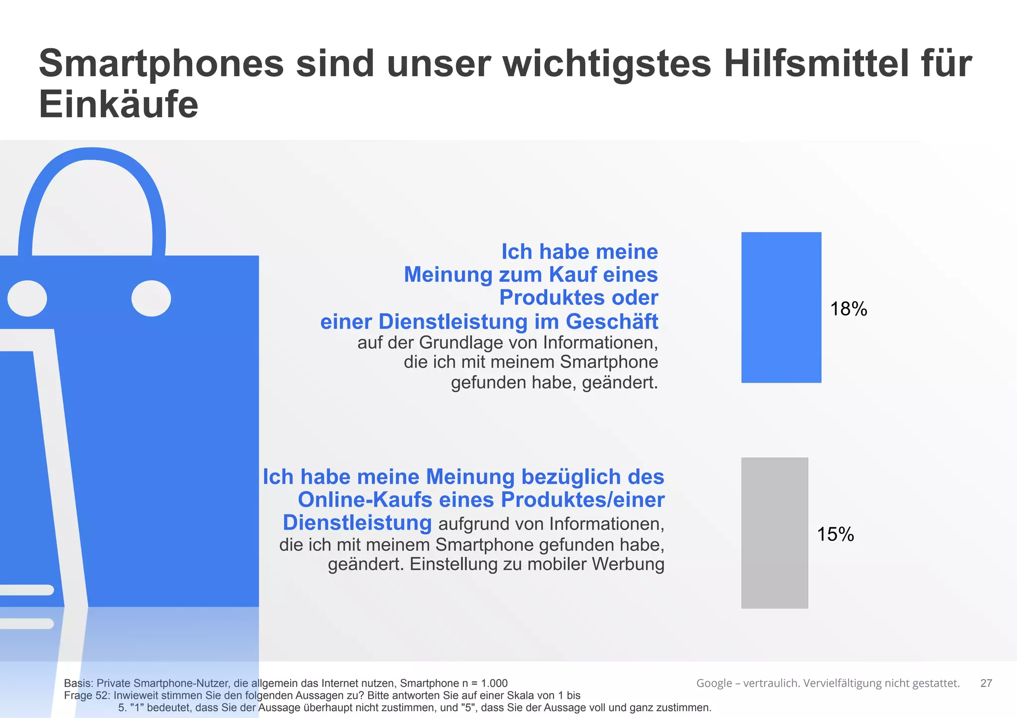 Google – vertraulich. Vervielfältigung nicht gestattet.
Smartphones sind unser wichtigstes Hilfsmittel für
Einkäufe
27Basis: Private Smartphone-Nutzer, die allgemein das Internet nutzen, Smartphone n = 1.000
Frage 52: Inwieweit stimmen Sie den folgenden Aussagen zu? Bitte antworten Sie auf einer Skala von 1 bis
5. "1" bedeutet, dass Sie der Aussage überhaupt nicht zustimmen, und "5", dass Sie der Aussage voll und ganz zustimmen.
Ich habe meine
Meinung zum Kauf eines
Produktes oder
einer Dienstleistung im Geschäft
auf der Grundlage von Informationen,
die ich mit meinem Smartphone
gefunden habe, geändert.
Ich habe meine Meinung bezüglich des
Online-Kaufs eines Produktes/einer
Dienstleistung aufgrund von Informationen,
die ich mit meinem Smartphone gefunden habe,
geändert. Einstellung zu mobiler Werbung
18%
15%
 