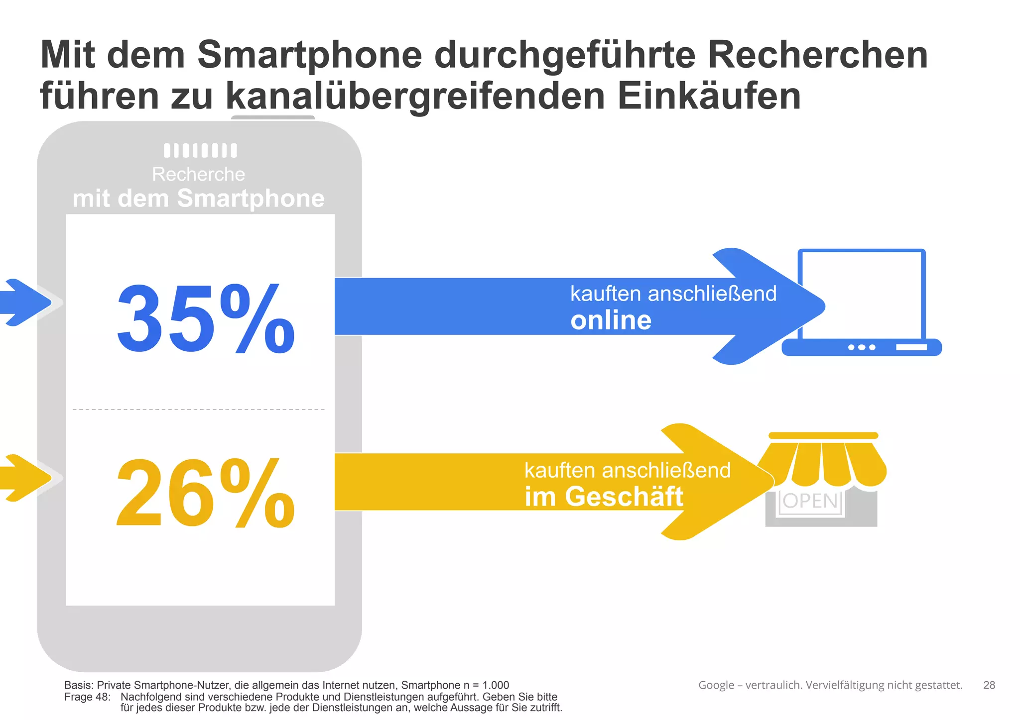 Google – vertraulich. Vervielfältigung nicht gestattet.
Mit dem Smartphone durchgeführte Recherchen
führen zu kanalübergreifenden Einkäufen
Basis: Private Smartphone-Nutzer, die allgemein das Internet nutzen, Smartphone n = 1.000
Frage 48: Nachfolgend sind verschiedene Produkte und Dienstleistungen aufgeführt. Geben Sie bitte
für jedes dieser Produkte bzw. jede der Dienstleistungen an, welche Aussage für Sie zutrifft.
28
Recherche
mit dem Smartphone
35%
26%
kauften anschließend
online
kauften anschließend
im Geschäft
kauften anschließend
 
