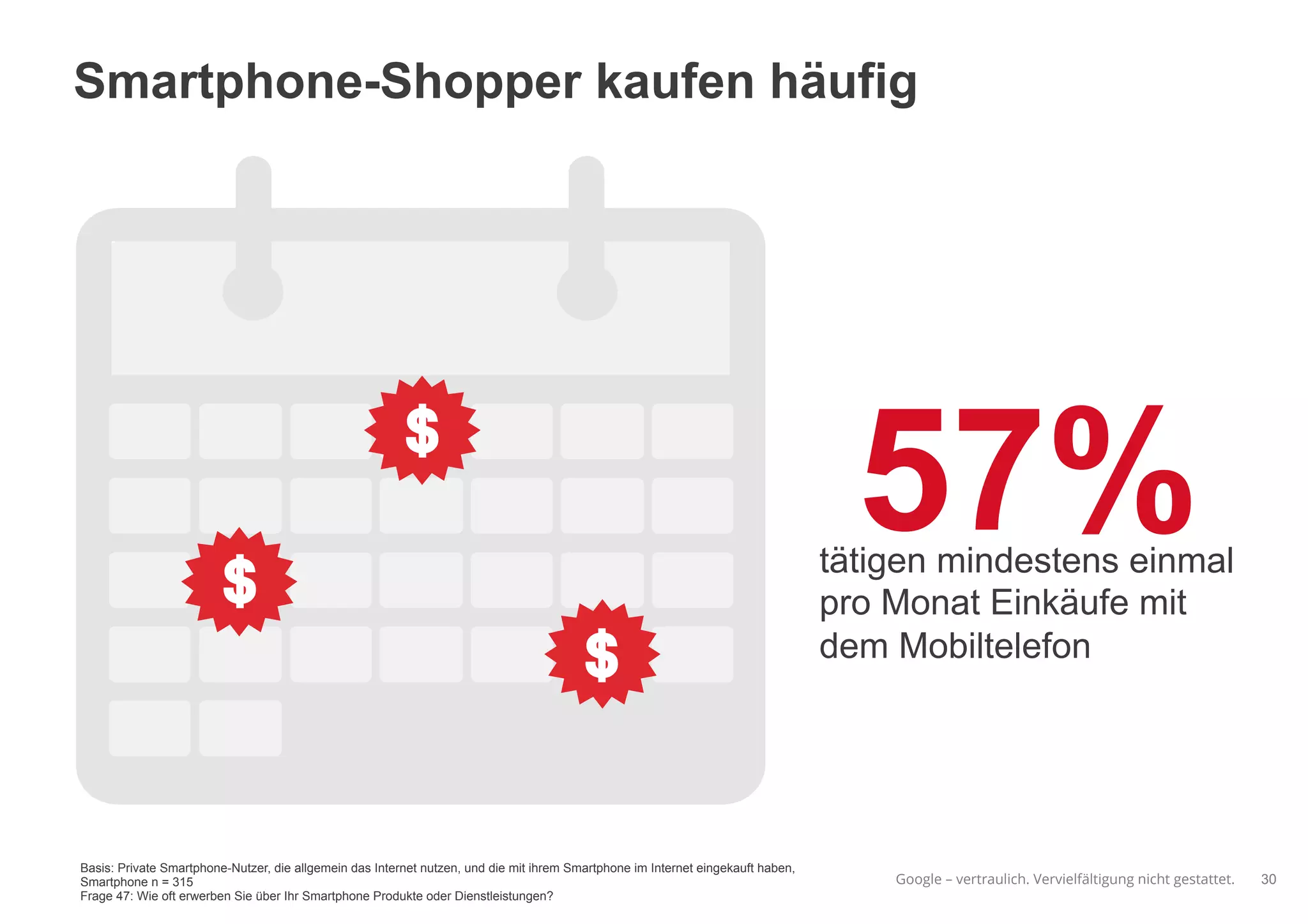 Google – vertraulich. Vervielfältigung nicht gestattet.
Smartphone-Shopper kaufen häufig
30
Basis: Private Smartphone-Nutzer, die allgemein das Internet nutzen, und die mit ihrem Smartphone im Internet eingekauft haben,
Smartphone n = 315
Frage 47: Wie oft erwerben Sie über Ihr Smartphone Produkte oder Dienstleistungen?
57%tätigen mindestens einmal
pro Monat Einkäufe mit
dem Mobiltelefon
 