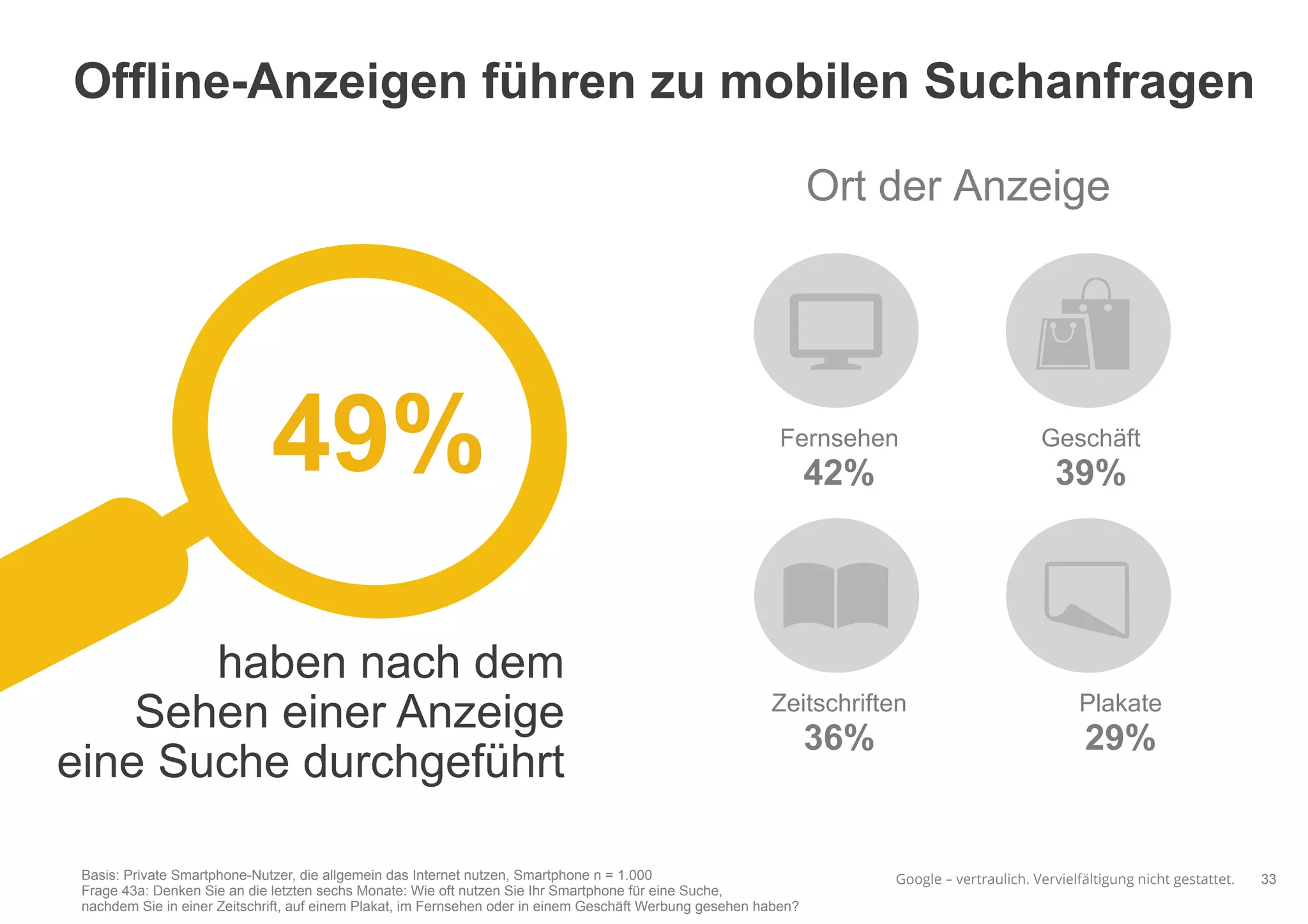 Google – vertraulich. Vervielfältigung nicht gestattet.
Offline-Anzeigen führen zu mobilen Suchanfragen
33Basis: Private Smartphone-Nutzer, die allgemein das Internet nutzen, Smartphone n = 1.000
Frage 43a: Denken Sie an die letzten sechs Monate: Wie oft nutzen Sie Ihr Smartphone für eine Suche,
nachdem Sie in einer Zeitschrift, auf einem Plakat, im Fernsehen oder in einem Geschäft Werbung gesehen haben?
Ort der Anzeige
Fernsehen
42%
Geschäft
39%
Zeitschriften
36%
Plakate
29%
49%
haben nach dem
Sehen einer Anzeige
eine Suche durchgeführt
 