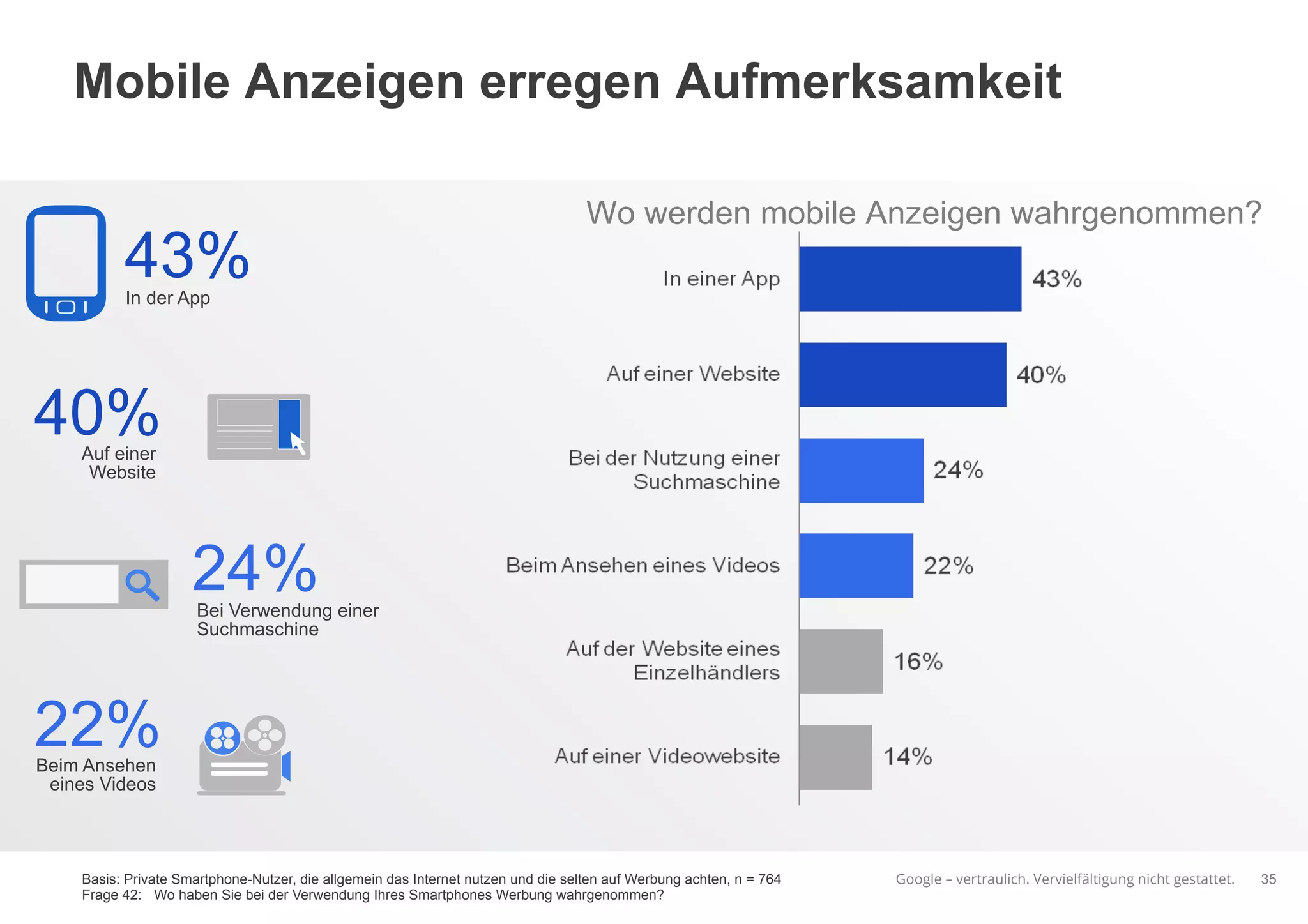 Google – vertraulich. Vervielfältigung nicht gestattet.
Mobile Anzeigen erregen Aufmerksamkeit
35Basis: Private Smartphone-Nutzer, die allgemein das Internet nutzen und die selten auf Werbung achten, n = 764
Frage 42: Wo haben Sie bei der Verwendung Ihres Smartphones Werbung wahrgenommen?
In der App
43%
Auf einer
Website
40%
Bei Verwendung einer
Suchmaschine
24%
Beim Ansehen
eines Videos
22%
Wo werden mobile Anzeigen wahrgenommen?
 