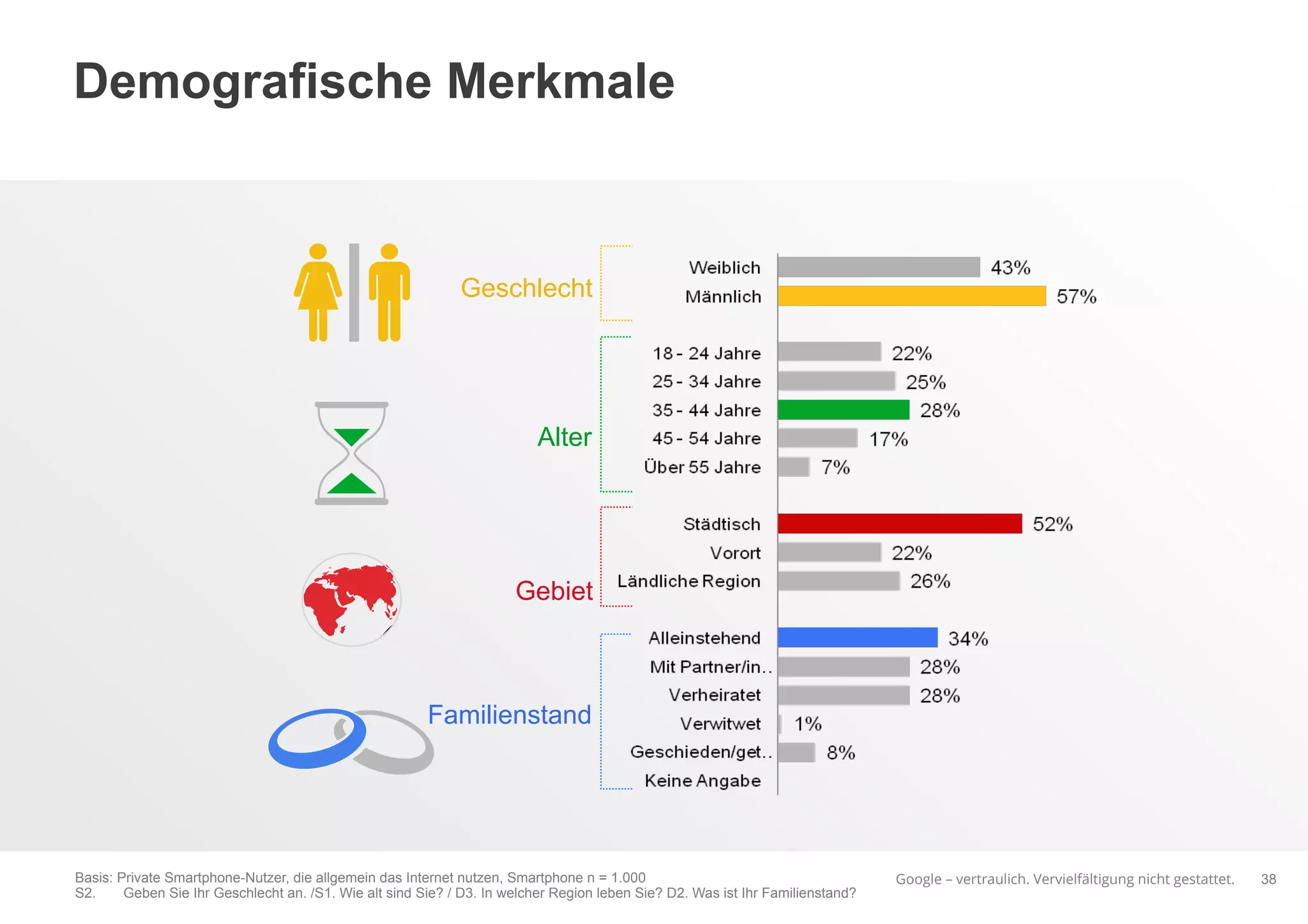 Google – vertraulich. Vervielfältigung nicht gestattet.
Demografische Merkmale
38
Gebiet
Alter
Geschlecht
Familienstand
Basis: Private Smartphone-Nutzer, die allgemein das Internet nutzen, Smartphone n = 1.000
S2. Geben Sie Ihr Geschlecht an. /S1. Wie alt sind Sie? / D3. In welcher Region leben Sie? D2. Was ist Ihr Familienstand?
 