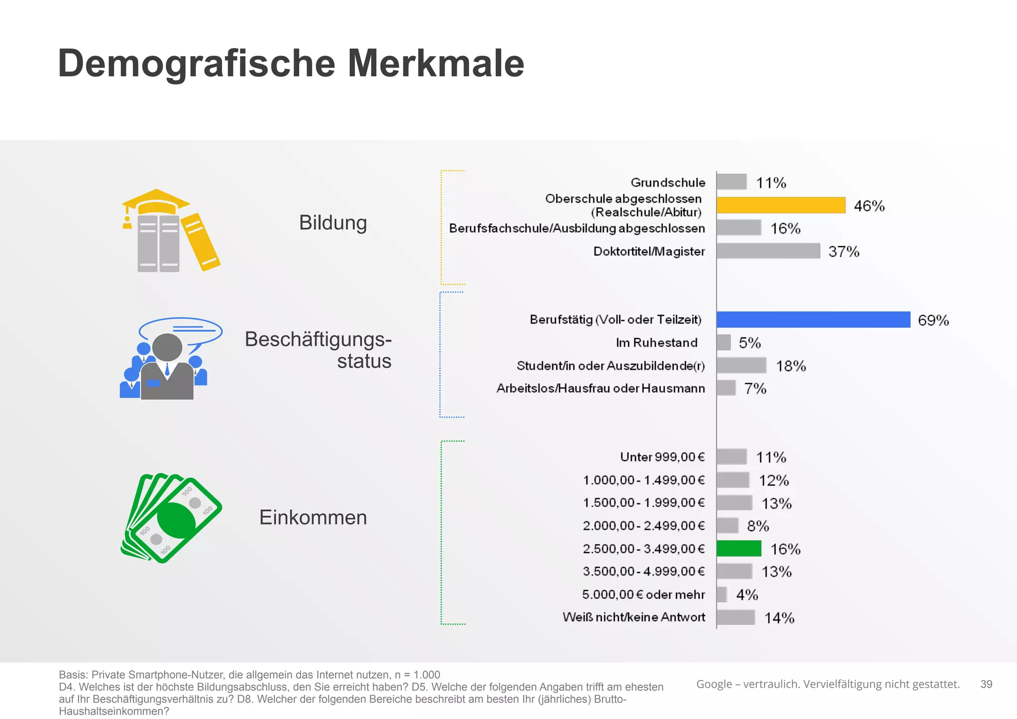Google – vertraulich. Vervielfältigung nicht gestattet.
Demografische Merkmale
39
Beschäftigungs-
status
Bildung
Einkommen
Basis: Private Smartphone-Nutzer, die allgemein das Internet nutzen, n = 1.000
D4. Welches ist der höchste Bildungsabschluss, den Sie erreicht haben? D5. Welche der folgenden Angaben trifft am ehesten
auf Ihr Beschäftigungsverhältnis zu? D8. Welcher der folgenden Bereiche beschreibt am besten Ihr (jährliches) Brutto-
Haushaltseinkommen?
 