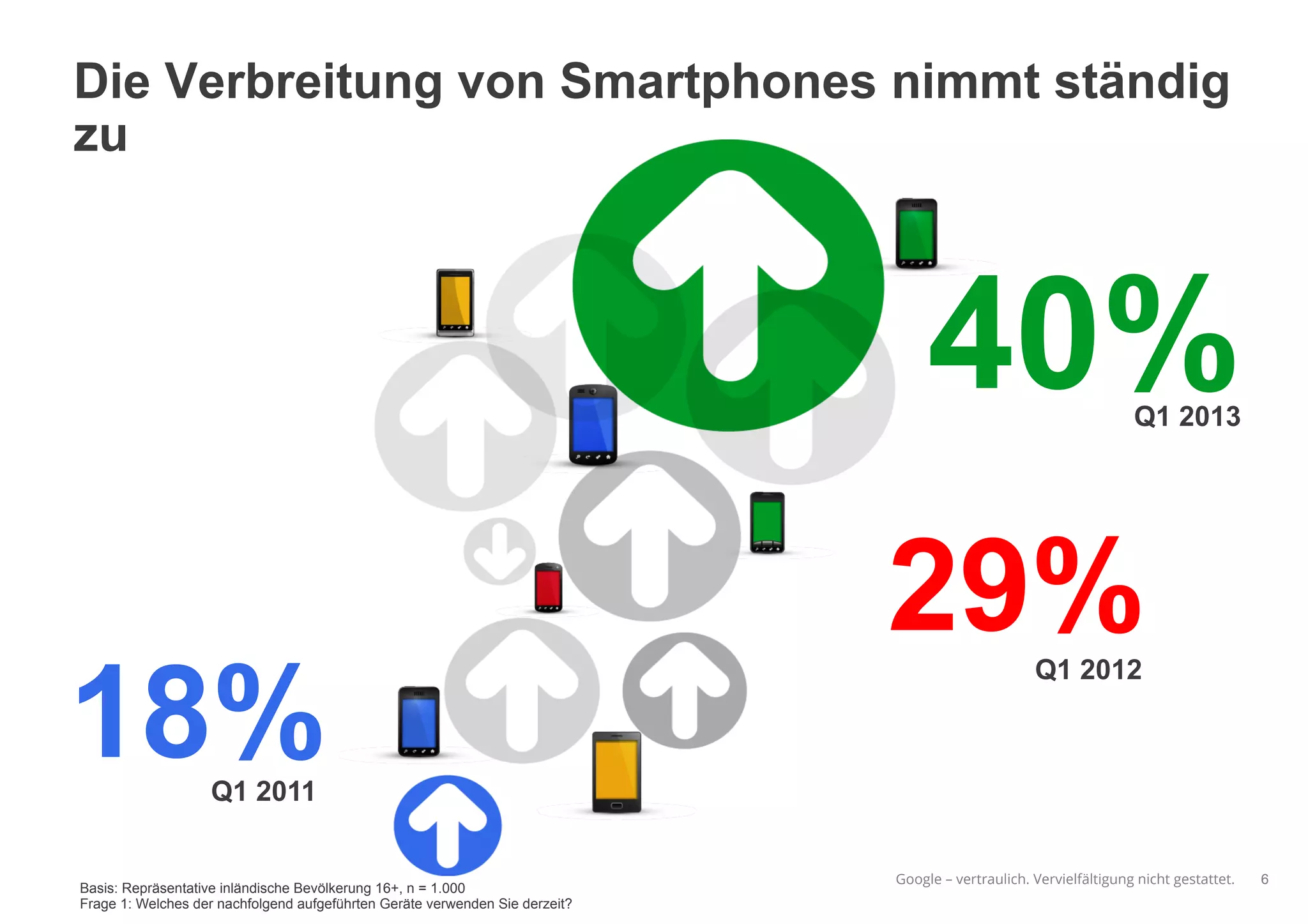 Google – vertraulich. Vervielfältigung nicht gestattet. 6
Die Verbreitung von Smartphones nimmt ständig
zu
Q1 2011
18%
40%Q1 2013
Basis: Repräsentative inländische Bevölkerung 16+, n = 1.000
Frage 1: Welches der nachfolgend aufgeführten Geräte verwenden Sie derzeit?
29%Q1 2012
 