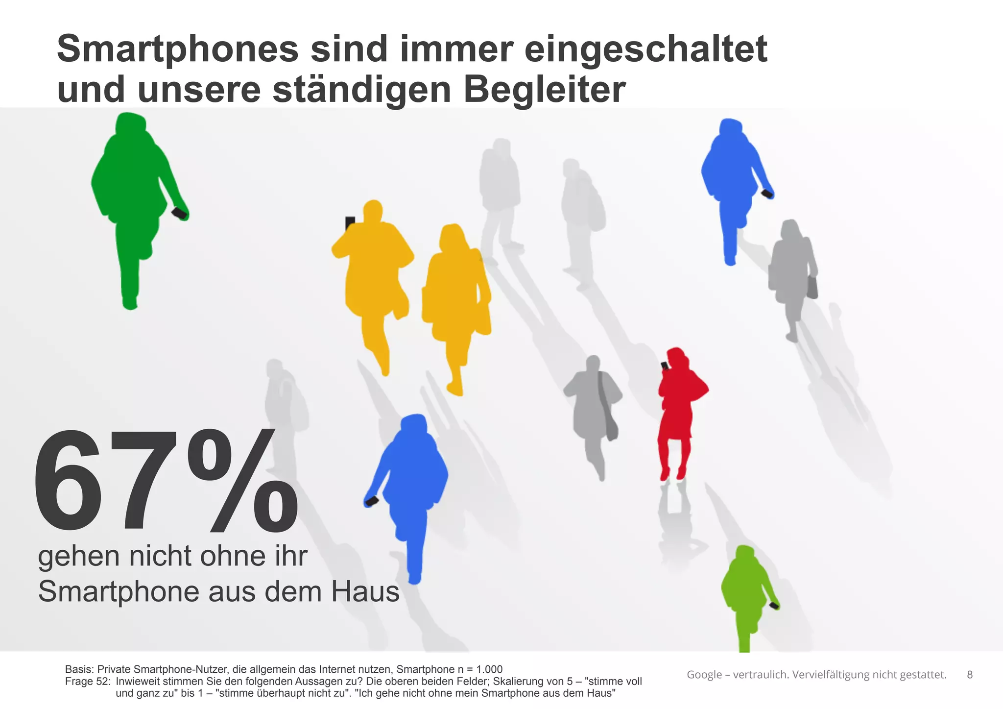 Google – vertraulich. Vervielfältigung nicht gestattet.
Smartphones sind immer eingeschaltet
und unsere ständigen Begleiter
8
gehen nicht ohne ihr
Smartphone aus dem Haus
67%
Basis: Private Smartphone-Nutzer, die allgemein das Internet nutzen, Smartphone n = 1.000
Frage 52: Inwieweit stimmen Sie den folgenden Aussagen zu? Die oberen beiden Felder; Skalierung von 5 – "stimme voll
und ganz zu" bis 1 – "stimme überhaupt nicht zu". "Ich gehe nicht ohne mein Smartphone aus dem Haus"
 