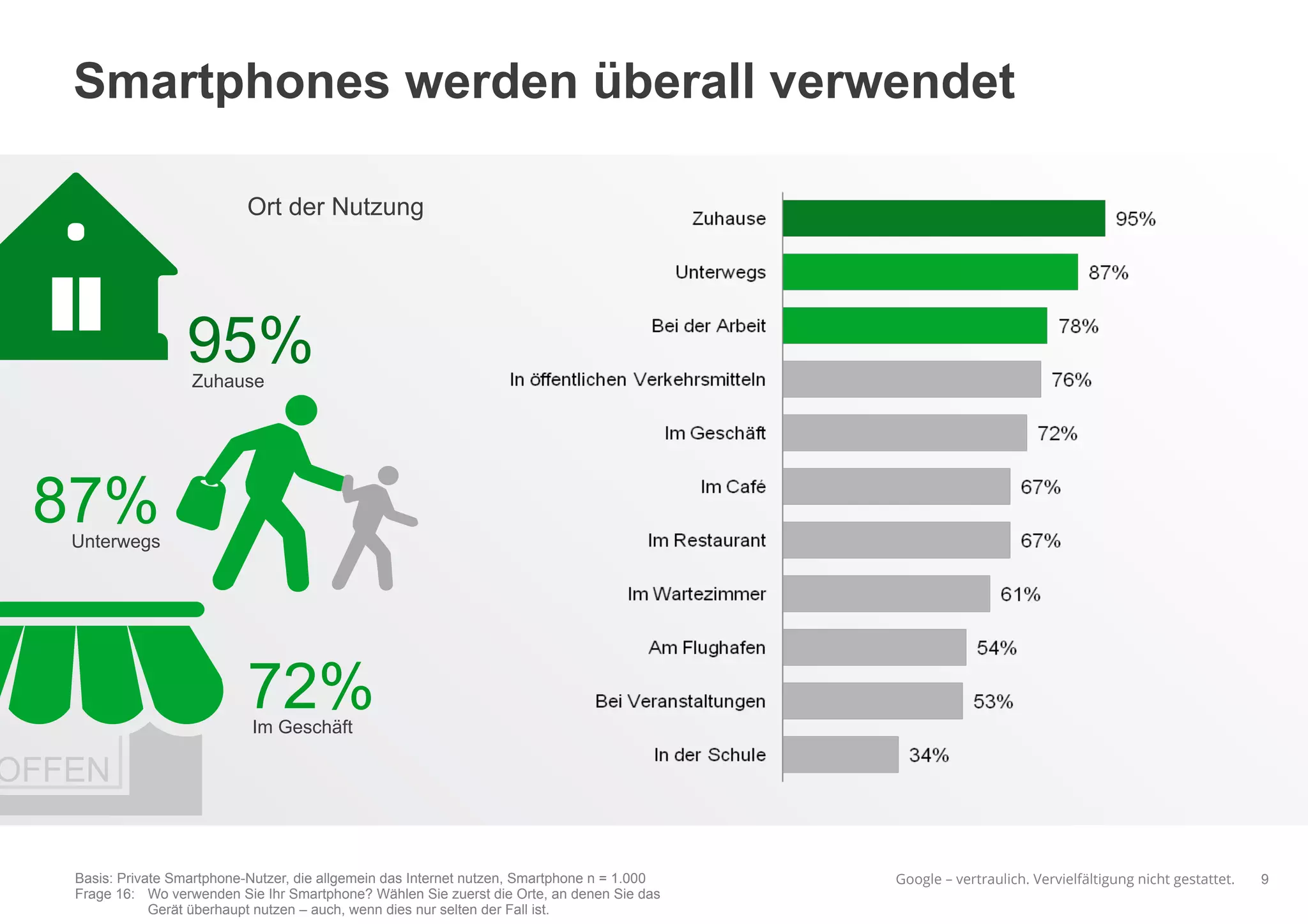 Google – vertraulich. Vervielfältigung nicht gestattet.
Smartphones werden überall verwendet
9
Zuhause
95%
Unterwegs
87%
Im Geschäft
72%
Ort der Nutzung
Basis: Private Smartphone-Nutzer, die allgemein das Internet nutzen, Smartphone n = 1.000
Frage 16: Wo verwenden Sie Ihr Smartphone? Wählen Sie zuerst die Orte, an denen Sie das
Gerät überhaupt nutzen – auch, wenn dies nur selten der Fall ist.
OFFEN
 