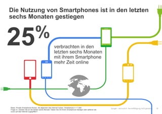 Google – vertraulich. Vervielfältigung nicht gestattet.
Die Nutzung von Smartphones ist in den letzten
sechs Monaten gestiegen
10
verbrachten in den
letzten sechs Monaten
mit ihrem Smartphone
mehr Zeit online
25%
Basis: Private Smartphone-Nutzer, die allgemein das Internet nutzen, Smartphone n = 1.000
Frage 21: Denken Sie an die letzten sechs Monate: Haben Sie mit Ihrem Smartphone häufiger oder seltener als
zuvor auf das Internet zugegriffen?
 