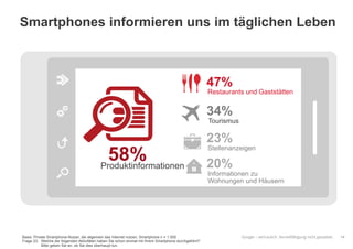 Google – vertraulich. Vervielfältigung nicht gestattet.
Smartphones informieren uns im täglichen Leben
14
Informationen zu
Wohnungen und Häusern
23%
Stellenanzeigen
20%Produktinformationen
58%
Restaurants und Gaststätten
Tourismus
34%
47%
Basis: Private Smartphone-Nutzer, die allgemein das Internet nutzen, Smartphone n = 1.000
Frage 23: Welche der folgenden Aktivitäten haben Sie schon einmal mit Ihrem Smartphone durchgeführt?
Bitte geben Sie an, ob Sie dies überhaupt tun.
 