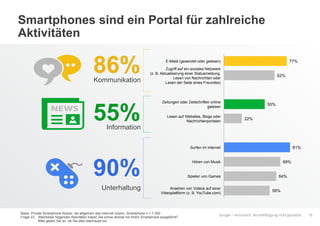 Google – vertraulich. Vervielfältigung nicht gestattet.
Smartphones sind ein Portal für zahlreiche
Aktivitäten
15
Unterhaltung
90%
Information
55%
Kommunikation
86%
Basis: Private Smartphone-Nutzer, die allgemein das Internet nutzen, Smartphone n = 1.000
Frage 23: Welcheder folgenden Aktivitäten haben Sie schon einmal mit Ihrem Smartphone ausgeführt?
Bitte geben Sie an, ob Sie dies überhaupt tun.
77%
62%
50%
22%
81%
69%
64%
56%
E-Mails (gesendet oder gelesen)
Zugriff auf ein soziales Netzwerk
(z. B. Aktualisierung einer Statusmeldung,
Lesen von Nachrichten oder
Lesen der Seite eines Freundes)
Zeitungen oder Zeitschriften online
gelesen
Lesen auf Websites, Blogs oder
Nachrichtenportalen
Surfen im Internet
Hören von Musik
Spielen von Games
Ansehen von Videos auf einer
Videoplattform (z. B. YouTube.com)
 