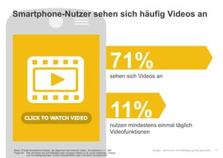 Google – vertraulich. Vervielfältigung nicht gestattet.
71%sehen sich Videos an
11%nutzen mindestens einmal täglich
Videofunktionen
17Basis: Private Smartphone-Nutzer, die allgemein das Internet nutzen, Smartphone n = 1.000
Frage 35: Wie oft sehen Sie auf Websites oder mit Apps Videos (z. B. kurze Videoclips, Videos
von Fernsehsendungen, Online-Fernsehfilmen usw.) mit Ihrem Smartphone?
Smartphone-Nutzer sehen sich häufig Videos an
 