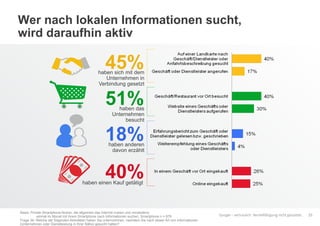 Google – vertraulich. Vervielfältigung nicht gestattet.
Wer nach lokalen Informationen sucht,
wird daraufhin aktiv
23
Basis: Private Smartphone-Nutzer, die allgemein das Internet nutzen und mindestens
einmal im Monat mit ihrem Smartphone nach Informationen suchen, Smartphone n = 879
Frage 34: Welche der folgenden Aktivitäten haben Sie unternommen, nachdem Sie nach dieser Art von Informationen
(Unternehmen oder Dienstleistung in Ihrer Nähe) gesucht hatten?
haben anderen
davon erzählt
18%
haben das
Unternehmen
besucht
51%
haben sich mit dem
Unternehmen in
Verbindung gesetzt
45%
haben einen Kauf getätigt
40%
 
