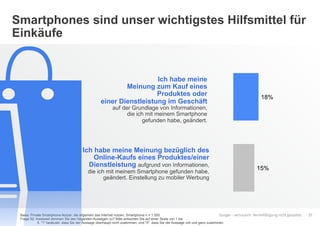 Google – vertraulich. Vervielfältigung nicht gestattet.
Smartphones sind unser wichtigstes Hilfsmittel für
Einkäufe
27Basis: Private Smartphone-Nutzer, die allgemein das Internet nutzen, Smartphone n = 1.000
Frage 52: Inwieweit stimmen Sie den folgenden Aussagen zu? Bitte antworten Sie auf einer Skala von 1 bis
5. "1" bedeutet, dass Sie der Aussage überhaupt nicht zustimmen, und "5", dass Sie der Aussage voll und ganz zustimmen.
Ich habe meine
Meinung zum Kauf eines
Produktes oder
einer Dienstleistung im Geschäft
auf der Grundlage von Informationen,
die ich mit meinem Smartphone
gefunden habe, geändert.
Ich habe meine Meinung bezüglich des
Online-Kaufs eines Produktes/einer
Dienstleistung aufgrund von Informationen,
die ich mit meinem Smartphone gefunden habe,
geändert. Einstellung zu mobiler Werbung
18%
15%
 