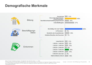 Google – vertraulich. Vervielfältigung nicht gestattet.
Demografische Merkmale
39
Beschäftigungs-
status
Bildung
Einkommen
Basis: Private Smartphone-Nutzer, die allgemein das Internet nutzen, n = 1.000
D4. Welches ist der höchste Bildungsabschluss, den Sie erreicht haben? D5. Welche der folgenden Angaben trifft am ehesten
auf Ihr Beschäftigungsverhältnis zu? D8. Welcher der folgenden Bereiche beschreibt am besten Ihr (jährliches) Brutto-
Haushaltseinkommen?
 