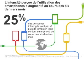 L'intensité perçue de l'utilisation des
smartphones a augmenté au cours des six
derniers mois

%
25

des personnes
interrogées ont passé
plus de temps en ligne
sur leur smartphone au
cours des six derniers
mois

Échantillon de 1 000 utilisateurs de smartphones, qui consultent Internet de façon générale et à titre privé
Q21 : Au cours des six derniers mois, avez-vous utilisé votre smartphone plus souvent ou moins souvent qu'auparavant pour accéder à Internet ?

Google – Confidentiel et exclusif

10

 