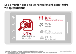 Les smartphones nous renseignent dans notre
vie quotidienne
48 %

Restaurants, cafés et bars

35 %
Voyages

64% sur
Informations
les produits

21 %

Appartements, logements

20 %

Offres d'emploi

Échantillon de 1 000 utilisateurs de smartphones, qui consultent Internet de façon générale et à titre privé
Q23 : Pour quel type de démarches, parmi les propositions suivantes, utilisez-vous votre smartphone ? Veuillez indiquer s'il vous arrive d'utiliser
votre smartphone pour ces types de démarches.

Google – Confidentiel et exclusif

14

 