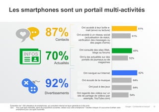 Les smartphones sont un portail multi-activités

87%

Contacts

INFOS

70%

Actualités

Ont accédé à leur boîte email (envoi ou lecture)
Ont accédé à un réseau social
(actualisation de statut,
vérification des messages ou
des pages d'amis)
Ont consulté des sites Web,
blogs ou forums
Ont lu les actualités sur des
portails de journaux ou de
magazines

Ont navigué sur Internet

92%
Divertissements

Ont écouté de la musique
Ont joué à des jeux
Ont regardé des vidéos sur un
site de partage de vidéos (par
exemple, YouTube.com)

Échantillon de 1 000 utilisateurs de smartphones, qui consultent Internet de façon générale et à titre privé
Q23 : Pour quel type d'activités, parmi les propositions suivantes, utilisez-vous votre smartphone ? Veuillez indiquer s'il vous arrive d'utiliser votre
smartphone pour ces types d'activités.

Google – Confidentiel et exclusif

15

 
