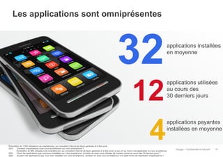 Les applications sont omniprésentes

32
12
4

applications installées
en moyenne

applications utilisées
au cours des
30 derniers jours

applications payantes
installées en moyenne

Échantillon de 1 000 utilisateurs de smartphones, qui consultent Internet de façon générale et à titre privé
Q24 : Combien d'applications avez-vous actuellement sur votre smartphone ?
Échantillon de 985 utilisateurs de smartphones, qui consultent Internet de façon générale et à titre privé, et qui ont au moins une application sur leur smartphone
Q25 : Parmi les applications que vous avez installées sur votre smartphone, combien en avez-vous utilisées de manière active au cours des 30 derniers jours ?
Q26 : Et parmi les applications que vous avez installées sur votre smartphone, combien en avez-vous achetées sur une plate-forme de distribution d'applications ?

Google – Confidentiel et exclusif

16

 