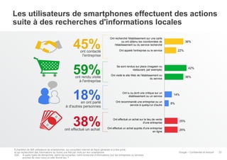 Les utilisateurs de smartphones effectuent des actions
suite à des recherches d'informations locales

45%

ont contacté
l'entreprise

59%

ont rendu visite
à l'entreprise

18%

Ont recherché l'établissement sur une carte
ou ont obtenu les coordonnées de
l'établissement ou du service recherché

36%
22%

Ont appelé l'entreprise ou le service

Se sont rendus sur place (magasin ou
restaurant, par exemple)

42%

Ont visité le site Web de l'établissement ou
du service

Ont lu ou écrit une critique sur un
établissement ou un service

36%

14%

en ont parlé
à d'autres personnes

Ont recommandé une entreprise ou un
service à quelqu'un d'autre

38%

Ont effectué un achat sur le lieu de vente
d'une entreprise

25%

Ont effectué un achat auprès d'une entreprise
en ligne

25%

ont effectué un achat

Échantillon de 885 utilisateurs de smartphones, qui consultent Internet de façon générale et à titre privé,
et qui recherchent des informations au moins une fois par mois sur leur smartphone
Q34 : À quels types de démarches, parmi les suivantes, votre recherche d'informations (sur les entreprises ou services
proches de chez vous) a-t-elle donné lieu ?

8%

Google – Confidentiel et exclusif

23

 