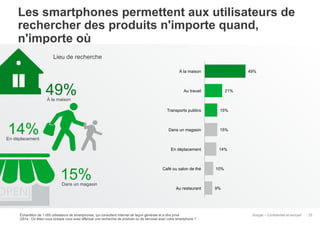 Les smartphones permettent aux utilisateurs de
rechercher des produits n'importe quand,
n'importe où
Lieu de recherche
49%

À la maison

49%

21%

Au travail

À la maison

Transports publics

Dans un magasin

15%

En déplacement

14%

15%

14%

En déplacement

15%

Dans un magasin

Café ou salon de thé

Au restaurant

Échantillon de 1 000 utilisateurs de smartphones, qui consultent Internet de façon générale et à titre privé
Q51a : Où étiez-vous lorsque vous avez effectué une recherche de produits ou de services avec votre smartphone ?

10%

9%

Google – Confidentiel et exclusif

25

 