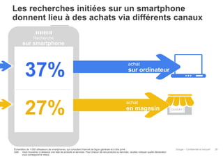 Les recherches initiées sur un smartphone
donnent lieu à des achats via différents canaux
Recherche

sur smartphone

37%
27%

achat
achat

sur ordinateur

achat

en magasin

Échantillon de 1 000 utilisateurs de smartphones, qui consultent Internet de façon générale et à titre privé
Q48 : Vous trouverez ci-dessous une liste de produits et services. Pour chacun de ces produits ou services, veuillez indiquer quelle déclaration
vous correspond le mieux.

OUVERT

Google – Confidentiel et exclusif

28

 