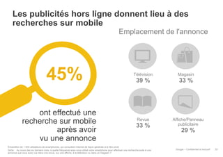 Les publicités hors ligne donnent lieu à des
recherches sur mobile

Emplacement de l'annonce

45%
ont effectué une
recherche sur mobile
après avoir
vu une annonce

Télévision

Magasin

39 %

33 %

Revue

33 %

Échantillon de 1 000 utilisateurs de smartphones, qui consultent Internet de façon générale et à titre privé
Q43a : Au cours des six derniers mois, à quelle fréquence avez-vous utilisé votre smartphone pour effectuer une recherche suite à une
annonce que vous avez vue dans une revue, sur une affiche, à la télévision ou dans un magasin ?

Affiche/Panneau
publicitaire

29 %
Google – Confidentiel et exclusif

33

 