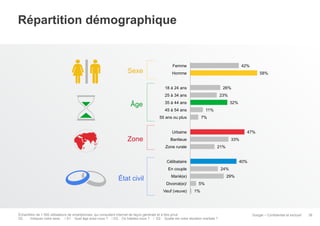 Répartition démographique

Sexe

42%

Femme

58%

Homme
26%

18 à 24 ans

23%

25 à 34 ans

Âge

32%

35 à 44 ans
45 à 54 ans

11%
7%

55 ans ou plus

47%

Urbaine

Zone

Banlieue

33%
21%

Zone rurale

40%

Célibataire
24%

En couple

État civil

Marié(e)
Divorcé(e)/
Veuf (veuve)

29%
5%
1%

Échantillon de 1 000 utilisateurs de smartphones, qui consultent Internet de façon générale et à titre privé
S2.
Indiquez votre sexe. / S1. Quel âge avez-vous ? / D3. Où habitez-vous ? / D2. Quelle est votre situation maritale ?

Google – Confidentiel et exclusif

38

 