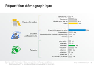 Répartition démographique
9%

BEPC/BEP/CAP
Baccalauréat

Études, formation

20%

DEUG/BTS/DUT (Bac +2)

34%

Licence

35%

66%

Employé(e) (temps plein ou partiel)

Situation
professionnelle

Étudiant/Apprenti

16%

Sans emploi/Homme ou femme au foyer/En congé
Retraité(e)

14%
4%

Moins de 999 €

10%

1 000 à 1 499 €

9%

1 500 à 2 499 €

25%

2 500 à 3 499 €

Revenus

21%

3 500 à 4 499 €
4 500 à 5 999 €
6 000 € ou plus
Ne sait pas/N'a pas répondu

Échantillon de 1 000 utilisateurs de smartphones, qui consultent Internet de façon générale et à titre privé
D4.
Quel est votre niveau d'études ? D5. Parmi les propositions suivantes, laquelle décrit le mieux votre
situation professionnelle ? D8. Dans quelle fourchette se situe le revenu annuel brut de votre foyer ?

12%
7%
2%
13%

Google – Confidentiel et exclusif

39

 