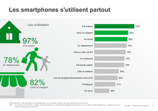 Les smartphones s'utilisent partout
Lieu d'utilisation

97%

À la maison
82%

Dans un magasin

97%
À la maison

Au travail

80%

En déplacement

78%
76%

Café ou salon de thé

78%

Au restaurant
Transports publics

En déplacement

73%
72%
59%

Chez le médecin

82%

56%

Lors de réceptions/événements entre amis

51%

À l'aéroport

Dans un magasin
En cours

36%

Échantillon de 1 000 utilisateurs de smartphones, qui consultent Internet de façon générale et à titre privé
Q16 : Où avez-vous tendance à utiliser votre smartphone ? Sélectionnez d'abord les endroits où vous utilisez votre smartphone, y compris ceux où
vous ne l'utilisez que rarement.

Google – Confidentiel et exclusif

9

 