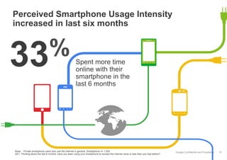 Perceived Smartphone Usage Intensity
increased in last six months

%
33

Spent more time
online with their
smartphone in the
last 6 months

Base: Private smartphone users who use the Internet in general, Smartphone n= 1.000
Q21: Thinking about the last 6 months, have you been using your smartphone to access the Internet more or less than you had before?

Google Confidential and Proprietary

10

 