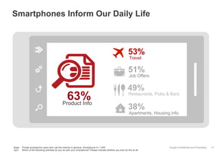 Smartphones Inform Our Daily Life

53%
Travel

51%

Job Offers

63%
Product Info

49%

Restaurants, Pubs & Bars

38%

Apartments, Housing info

Base: Private smartphone users who use the Internet in general, Smartphone n= 1.000
Q23: Which of the following activities do you do with your smartphone? Please indicate whether you ever do this at all.

Google Confidential and Proprietary

14

 