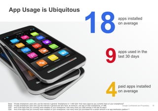 App Usage is Ubiquitous

18

apps installed
on average

9
4
Base:
Base:
Q25:
Q26:

apps used in the
last 30 days

paid apps installed
on average

Private smartphone users who use the Internet in general, Smartphone n= 1.000 Q24: How many apps do you currently have on your smartphone?
Google Confidential and Proprietary
Private smartphone users who use the Internet in general and who have, at minimum, one app on their smartphone, n= 996
And of the apps that you currently have installed on your smartphone, how many have you used actively in the last 30 days?
And of the apps that you currently have installed on your smartphone, how many have you purchased for a certain amount in an app distribution platform ?

16

 