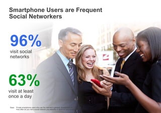 Smartphone Users are Frequent
Social Networkers

96%
visit social
networks

63%
visit at least
once a day

Base: Private smartphone users who use the Internet in general, Smartphone n= 1.000 Q38:
How often do you visit a social network (via websites or apps) on your smartphone?

Google Confidential and Proprietary

18

 