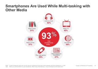 Smartphones Are Used While Multi-tasking with
Other Media
Listen to music

62%
Read a book

Watch TV

21%

42%

%
93
Use
smartphone
while…

Watch movies

37%

Use Internet

58%

Play video games

Read magazines/
newspapers

30%

27%

Base: Private smartphone users who use the Internet in general and who were online yesterday with their smartphone, n= 1000
Q22: When you use the Internet on your smartphone, which if any of the following – do you normally do at the same time?

Google Confidential and Proprietary

19

 