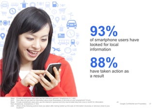 93%

of smartphone users have
looked for local
information

88%

have taken action as
a result

Base: Private smartphone users who use the Internet in general, Smartphone n= 1.000
Q33: How often do you look for information about local businesses or services on your smartphone? (Ever)
Base: Private smartphone users who use the Internet in general and who look at least less than once a month for information
their smartphone, Smartphone n= 933
Q34
Which of the following actions have you taken after having looked up this type of information (business or services close to your
location)?

on

Google Confidential and Proprietary

21

 