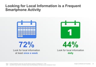 Looking for Local Information is a Frequent
Smartphone Activity

72%

44%

Look for local information
at least once a week

Look for local information
daily

Base: Private smartphone users who use the Internet in general, Smartphone n= 1.000
Q33: How often do you look for information about local businesses or services on your smartphone? (Ever)

Google Confidential and Proprietary

22

 