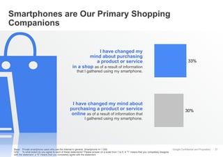 Smartphones are Our Primary Shopping
Companions

I have changed my
mind about purchasing
a product or service
in a shop as of a result of information

33%

that I gathered using my smartphone.

I have changed my mind about
purchasing a product or service
online as of a result of information that

30%

I gathered using my smartphone.

Base: Private smartphone users who use the Internet in general, Smartphone n= 1.000
Q52: To what extent do you agree to each of these statements? Please answer on a scale from 1 to 5. A "1" means that you completely disagree
with the statement, a "5" means that you completely agree with the statement.

Google Confidential and Proprietary

27

 