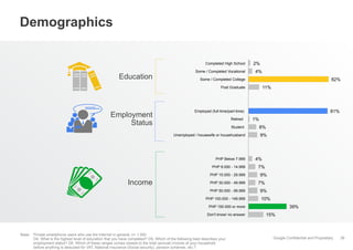 Demographics
Completed High School

Education

Some / Completed Vocational

2%
4%
82%

Some / Completed College

11%

Post Graduate

Employment
Status

81%

Employed (full-time/part-time)
Retired

1%

Student

8%

Unemployed / housewife or househusband

9%

PHP Below 7.999
PHP 8.000 - 14.999
PHP 15.000 - 29.999

Income

PHP 30.000 - 49.999
PHP 50.000 - 99.999
PHP 100.000 - 149.999

4%
7%
9%
7%
9%
10%
39%

PHP 150.000 or more
Don't know/ no answer

Base: Private smartphone users who use the Internet in general, n= 1.000
D4. What is the highest level of education that you have completed? D5. Which of the following best describes your
employment status? D8. Which of these ranges comes closest to the total (annual) income of your household
before anything is deducted for VAT, National Insurance (Social security), pension schemes, etc.?

15%

Google Confidential and Proprietary

39

 