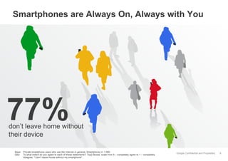 Smartphones are Always On, Always with You

77%

don’t leave home without
their device
Base: Private smartphone users who use the Internet in general, Smartphone n= 1.000
Q52: To what extent do you agree to each of these statements?, Top2 Boxes; scale from 5 – completely agree to 1 – completely
disagree. "I don’t leave house without my smartphone"

Google Confidential and Proprietary

8

 