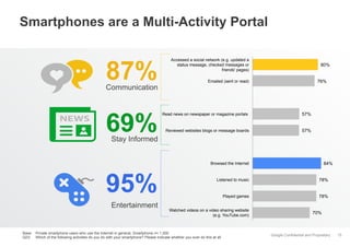 Smartphones are a Multi-Activity Portal

87%

Communication

69%

Accessed a social network (e.g. updated a
status message...