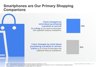 Smartphones are Our Primary Shopping
Companions

I have changed my
mind about purchasing
a product or service
in a shop as...