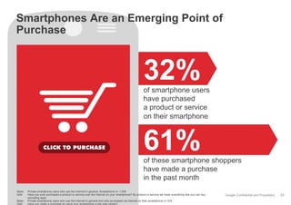 Smartphones Are an Emerging Point of
Purchase

32%
of smartphone users
have purchased
a product or service
on their smartp...