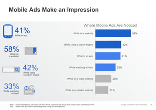 Mobile Ads Make an Impression

41%
While in app

Where Mobile Ads Are Noticed
58%

While on a website

While using a searc...