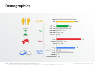 Demographics

Gender

47%

Female

53%

Male

35%

18-24 Years

33%

25-34 Years

Age

17%

35-44 Years

11%

45-54 Years
...
