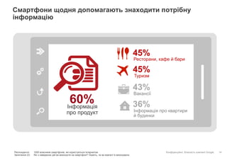 Конфіденційно. Власність компанії Google.
Смартфони щодня допомагають знаходити потрібну
інформацію
14
Інформація про квартири
й будинки
43%
Вакансії
36%Інформація
про продукт
60%
Ресторани, кафе й бари
Туризм
45%
45%
Респонденти: 1000 власників смартфонів, які користуються Інтернетом
Запитання 23: Які з наведених дій ви виконуєте на смартфоні? Укажіть, чи ви взагалі їх виконували.
 