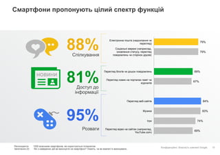 Конфіденційно. Власність компанії Google.
Смартфони пропонують цілий спектр функцій
15
Розваги
95%
Доступ до
інформації
81%
Спілкування
88%
Респонденти: 1000 власників смартфонів, які користуються Інтернетом
Запитання 23: Які з наведених дій ви виконуєте на смартфоні? Укажіть, чи ви взагалі їх виконували..
79%
79%
69%
67%
84%
83%
74%
69%
Електронна пошта (надсилання чи
перегляд)
Соціальні мережі (наприклад,
оновлення статусу, перегляд
повідомлень чи сторінок друзів)
Перегляд блогів чи дошок повідомлень
Перегляд новин на порталах газет чи
журналів
Перегляд веб-сайтів
Музика
Ігри
Перегляд відео на сайтах (наприклад,
YouTube.com)
НОВИНИ
 