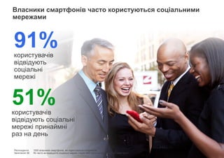 Конфіденційно. Власність компанії Google.
Власники смартфонів часто користуються соціальними
мережами
18Респонденти: 1000 власників смартфонів, які користуються Інтернетом.
Запитання 38: Як часто ви відвідуєте соціальні мережі (через веб-сайти чи програми) на смартфоні?
51%користувачів
відвідують соціальні
мережі принаймні
раз на день
91%користувачів
відвідують
соціальні
мережі
 