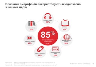 Конфіденційно. Власність компанії Google.
Власники смартфонів використовують їх одночасно
з іншими медіа
19
Респонденти: 1000 власників смартфонів, які користуються Інтернетом і вчора входили в мережу за
допомогою смартфона
Запитання 22: Коли ви користуєтесь Інтернетом на своєму смартфоні, чим ще ви займаєтеся в цей час?
85%
використовують
смартфон,
коли…
грають у відеоігри
18%
читають книгу
21%
дивляться фільми
42%
дивляться
телевізор
41%
слухають музику
59%
використовують
Інтернет
38%
читають журнали/
газети
16%
 