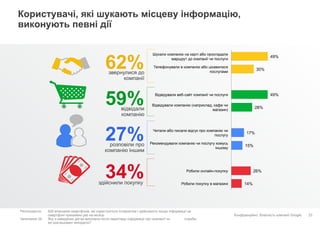 Конфіденційно. Власність компанії Google.
Користувачі, які шукають місцеву інформацію,
виконують певні дії
23
Респонденти: 926 власників смартфонів, які користуються Інтернетом і здійснюють пошук інформації на
смартфоні принаймні раз на місяць
Запитання 34: Яку з наведених дій ви виконали після перегляду інформації про компанії чи служби,
які розташовані неподалік?
розповіли про
компанію іншим
27%
49%
30%
49%
28%
17%
15%
26%
14%
Шукали компанію на карті або прокладали
маршрут до компанії чи послуги
Телефонували в компанію або цікавилися
послугами
Відвідували веб-сайт компанії чи послуги
Відвідували компанію (наприклад, кафе чи
магазин)
Читали або писали відгук про компанію чи
послугу
Рекомендували компанію чи послугу комусь
іншому
Робили онлайн-покупку
Робили покупку в магазині
відвідали
компанію
59%
звернулися до
компанії
62%
здійснили покупку
34%
 